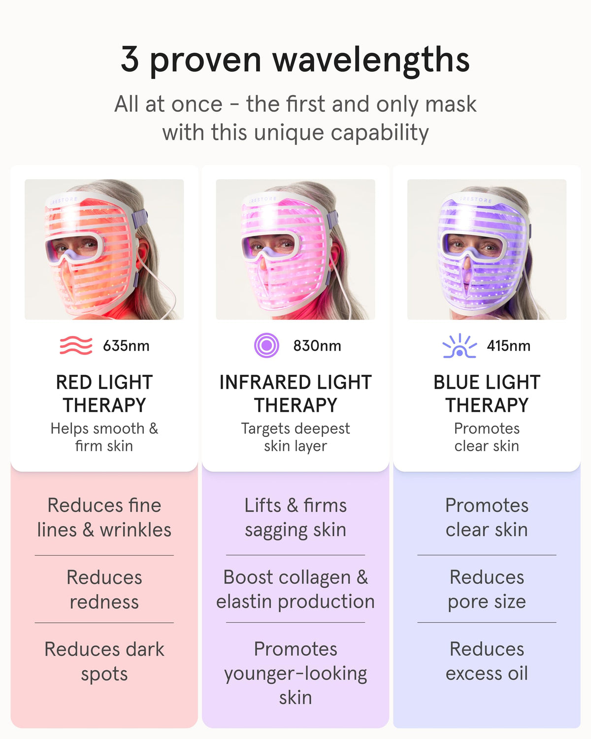 iRestore LED Face Mask for Youthful Skin, Red Light Therapy for Face, Red, Blue & Infrared Therapy for Wrinkles, Fine Lines, Dark Spots with 360 LEDs, Skincare Device for Women & Men