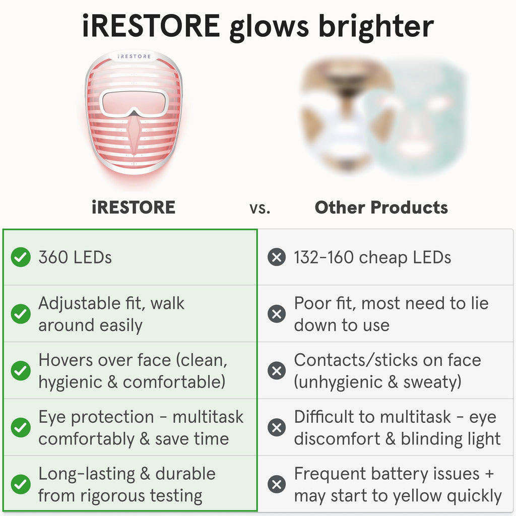 iRestore LED Face Mask for Youthful Skin, Red Light Therapy for Face, Red, Blue & Infrared Therapy for Wrinkles, Fine Lines, Dark Spots with 360 LEDs, Skincare Device for Women & Men