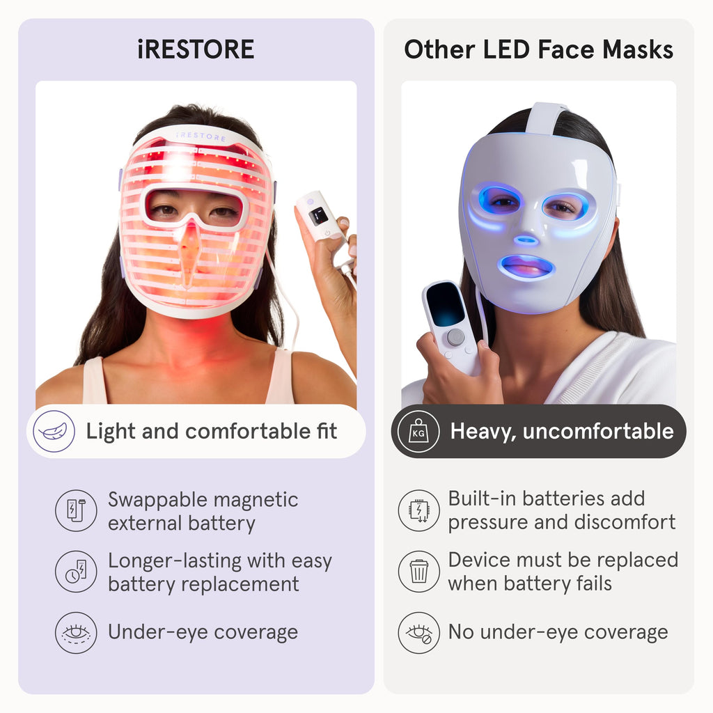 iRestore LED Face Mask for Youthful Skin, Red Light Therapy for Face, Red, Blue & Infrared Therapy for Wrinkles, Fine Lines, Dark Spots with 360 LEDs, Skincare Device for Women & Men